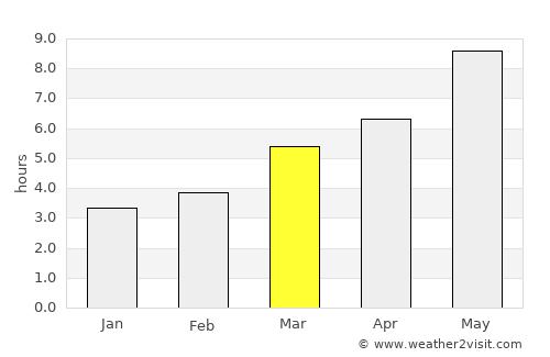 Numana average rain in March