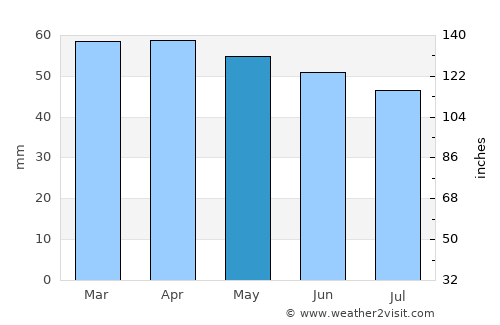 Numana average rain in May