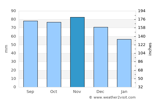 Numana average rain in November
