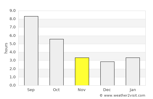 Numana average rain in November