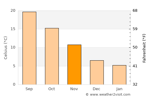 Numana average temperature in November