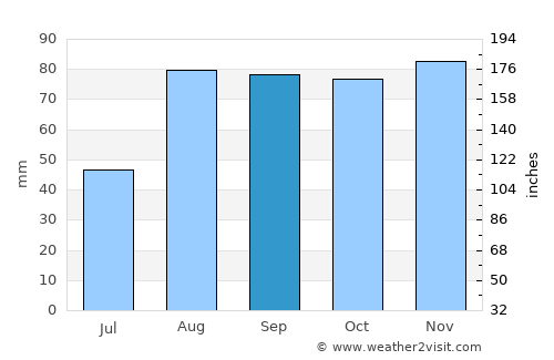 Numana average rain in September