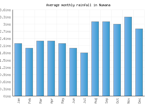 Numana monthly rainfall chart (inches)