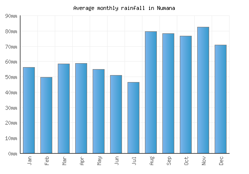 Numana monthly rainfall chart (mm)