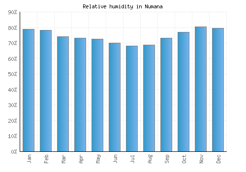 Numana relative humidity averages