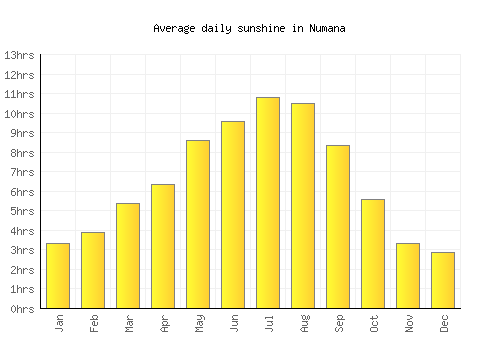 Numana average daily sunshine chart