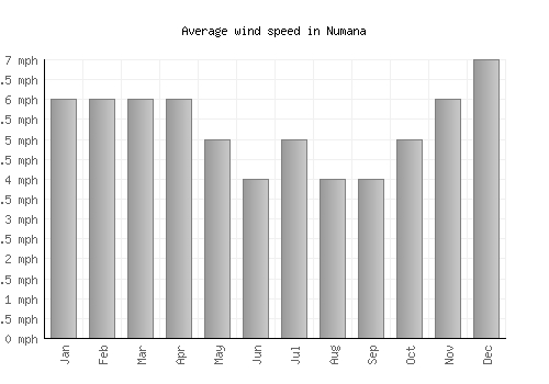 Numana average winspeed by month (mph)