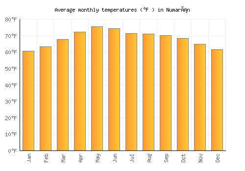 Numarán average temperature chart (Fahrenheit)