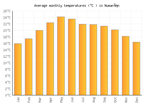 Numarán average temperature chart (Celsius)