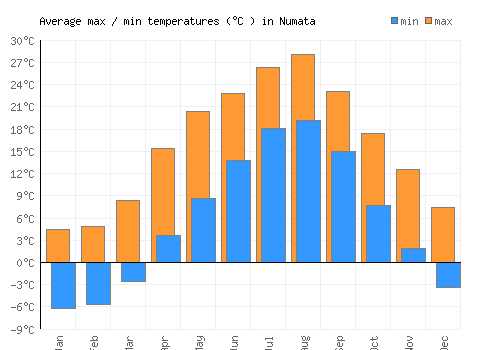 Numata average minimum / maximum temperatures (Celsius)
