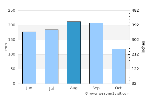 Numata average rain in August