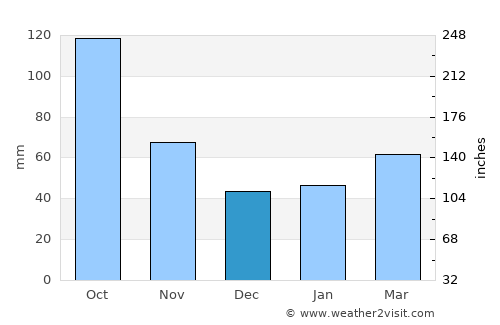 Numata average rain in December