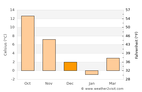 Numata average temperature in December