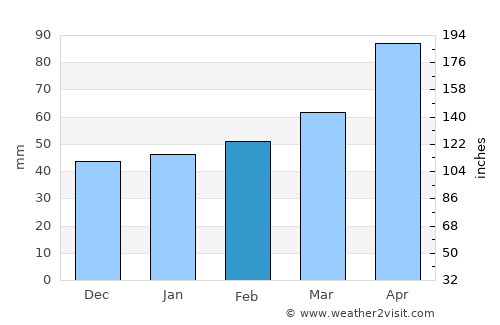 Numata average rain in February