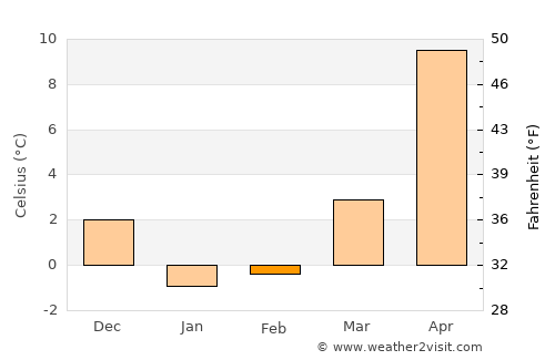 Numata average temperature in February