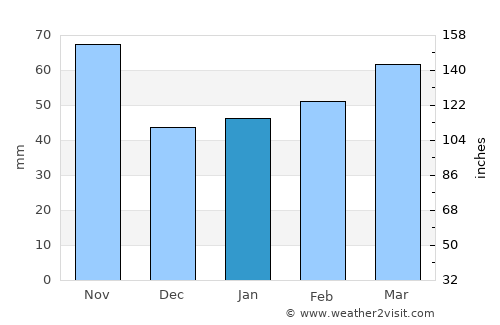Numata average rain in January