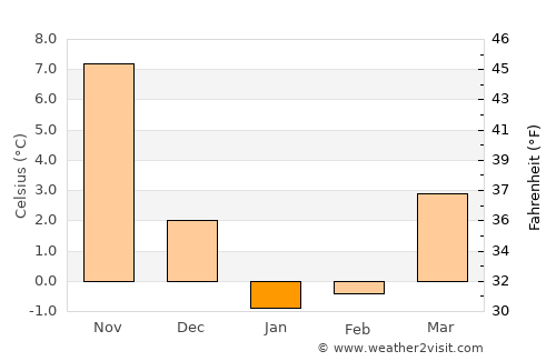 Numata average temperature in January