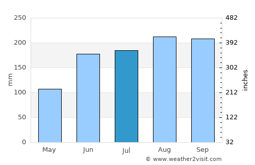 Numata average rain in July