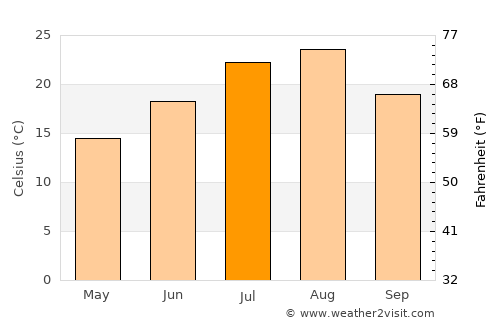 Numata average temperature in July