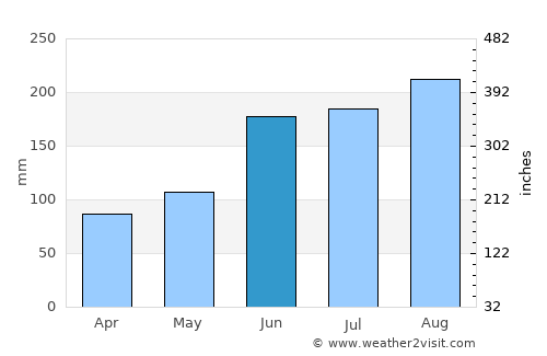 Numata average rain in June
