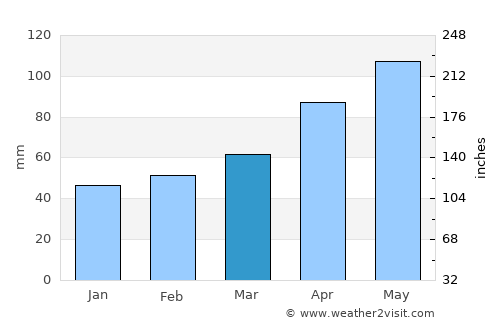 Numata average rain in March