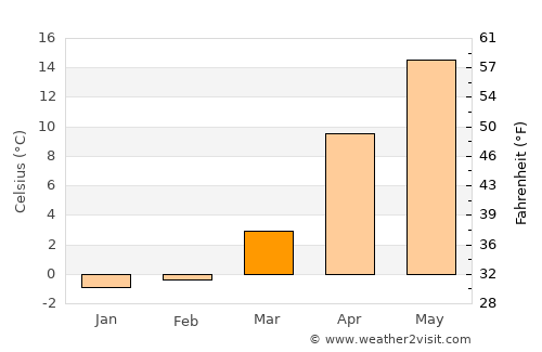 Numata average temperature in March