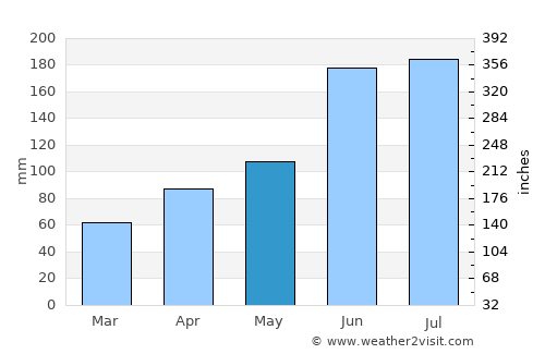 Numata average rain in May