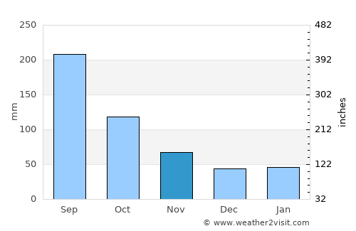 Numata average rain in November