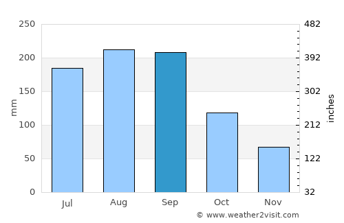 Numata average rain in September