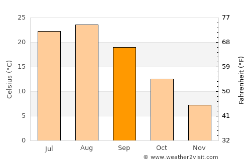 Numata average temperature in September