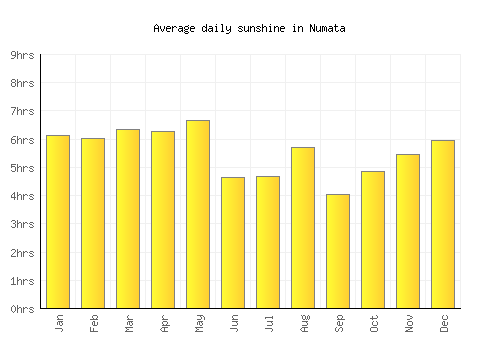 Numata average daily sunshine chart