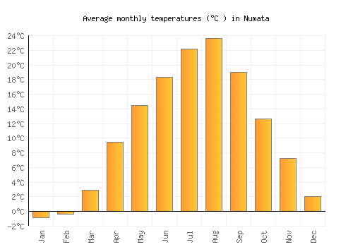 Numata average temperature chart (Celsius)