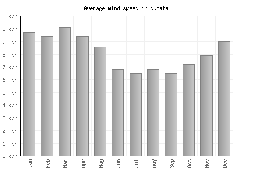 Numata average winspeed by month (km/h)