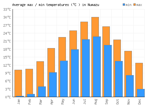 Numazu average minimum / maximum temperatures (Celsius)