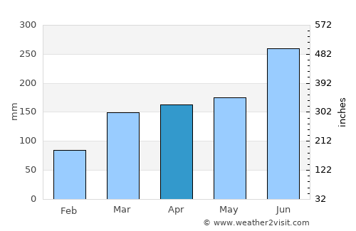 Numazu average rain in April
