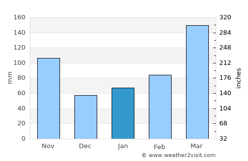 Numazu average rain in January