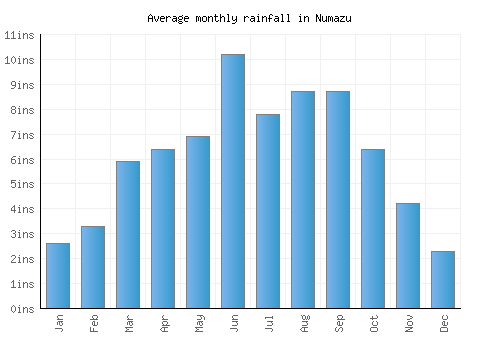 Numazu monthly rainfall chart (inches)