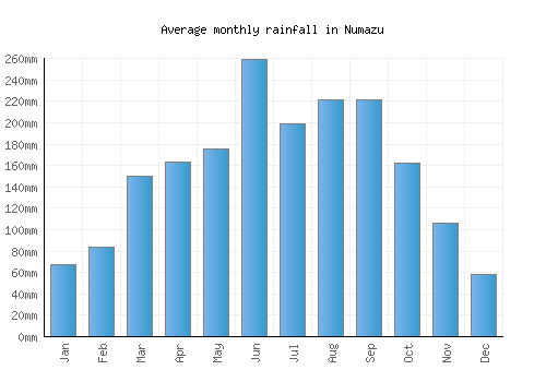 Numazu monthly rainfall chart (mm)