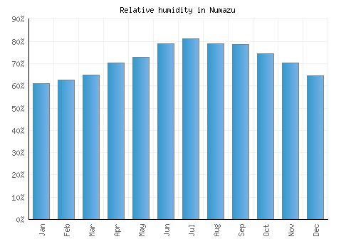Numazu relative humidity averages