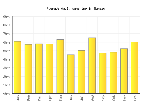 Numazu average daily sunshine chart
