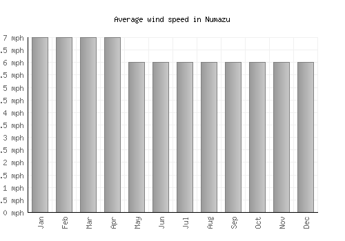 Numazu average winspeed by month (mph)