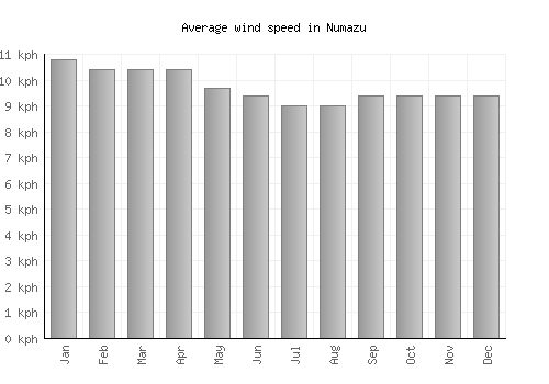 Numazu average winspeed by month (km/h)