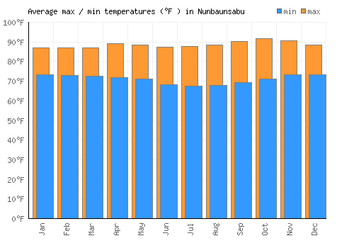 Nunbaunsabu average minimum / maximum temperatures (Fahrenheit)