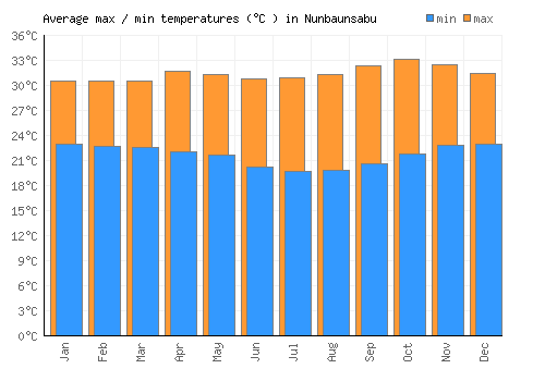 Nunbaunsabu average minimum / maximum temperatures (Celsius)