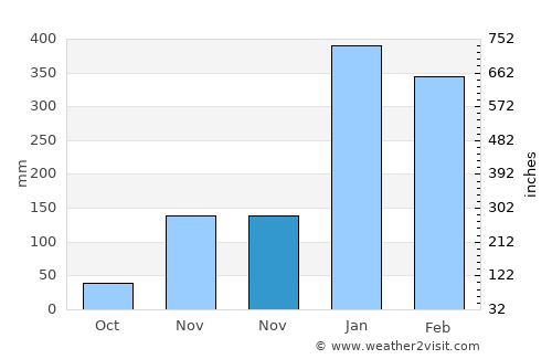 Nunbaunsabu average rain in November