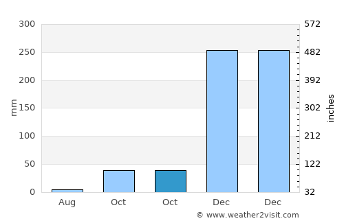 Nunbaunsabu average rain in October