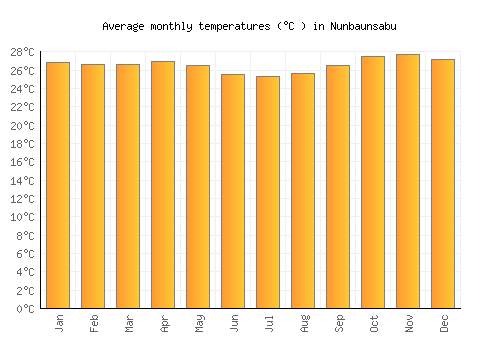 Nunbaunsabu average temperature chart (Celsius)