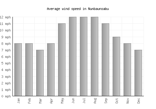 Nunbaunsabu average winspeed by month (mph)