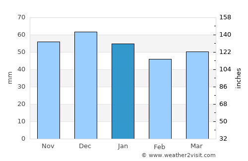 Nuneaton average rain in January