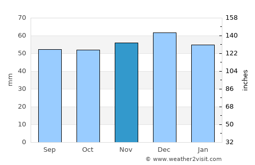 Nuneaton average rain in November